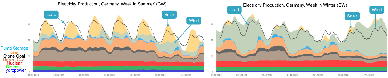 Electricity load in Germany for two exemplary weeks, showing the impact of renewable energy.